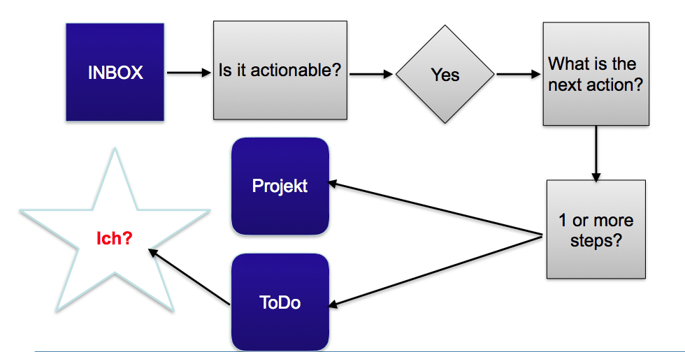 Inbox - Schritt 3, Projekt oder ToDo? Und wer erledigt es?